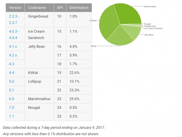 ئاماری نوێی گووگڵ بۆ کارکردنی وەشانەکان لەسەر ئامێرەکان